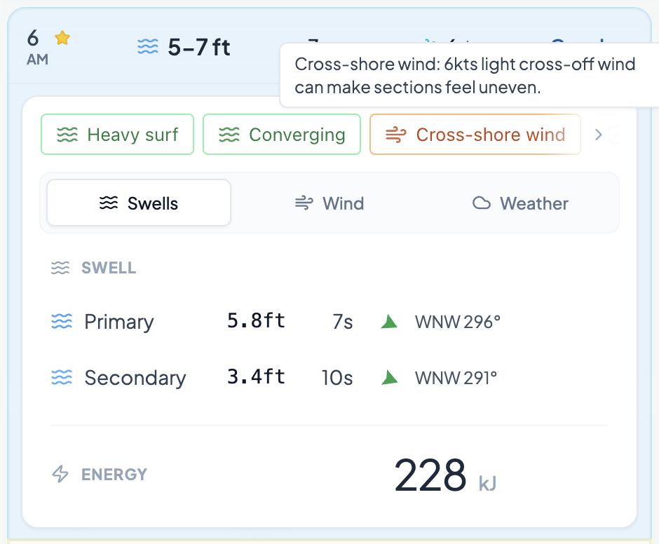 Hourly Forecast Explained